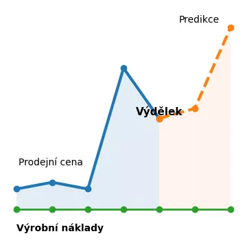 Nespotřebovanou elektřinu prodáme na burzu za tržní ceny
