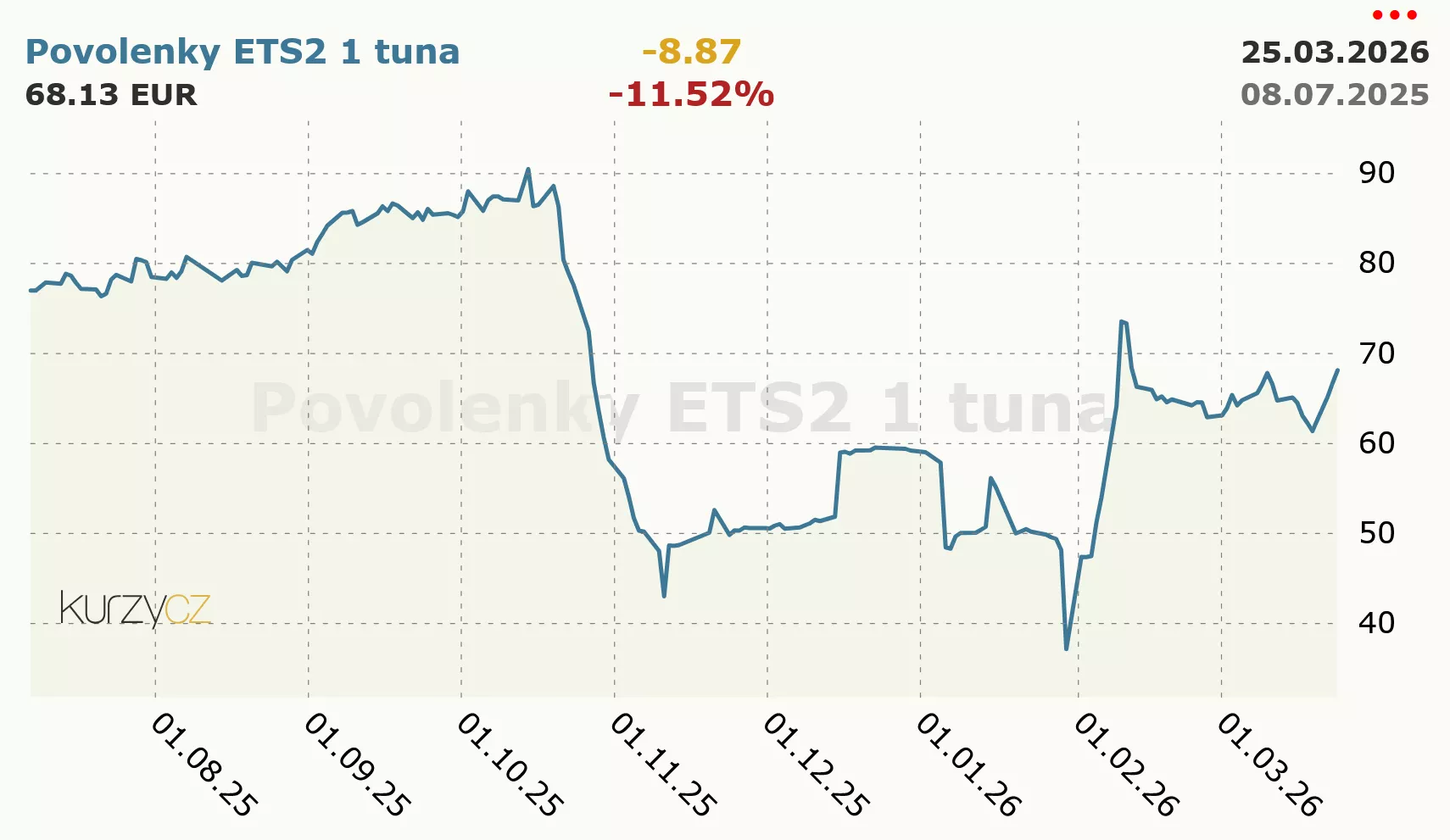 Graf obchodování emisních povolenek ETS 2