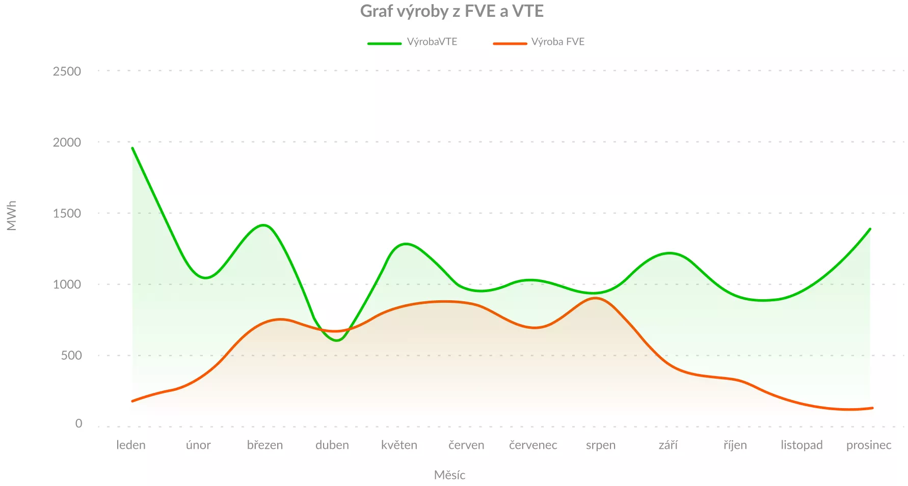 Porovnání výroby FVE a VTE při stejném instalovaném výkonu