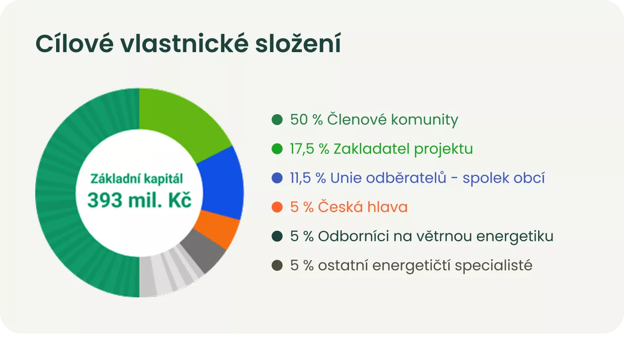 Graf: Plánovaný stav majetkové struktury