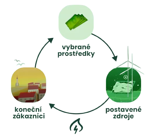 Princip komunitní energetiky