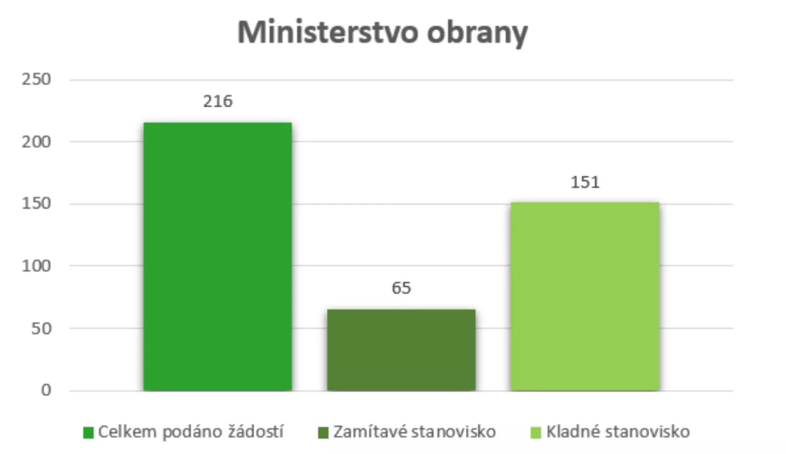 Zamítnuté lokality graf