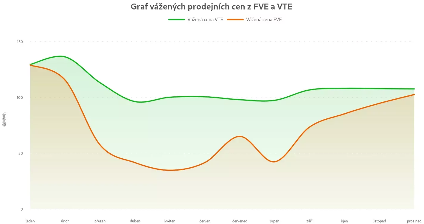 Graf vážených prodejních cen FVE a VTE